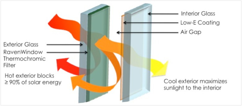 Ravenwindow cutaway of thermochromic filter