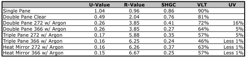 Chart showing glass ratings for U-Factor, R-Factor, SHGC, Visual Transmittance, Ultra Violet