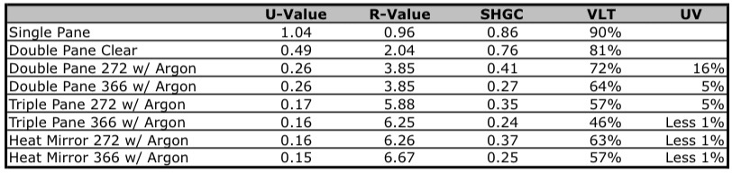 Window R Value Chart